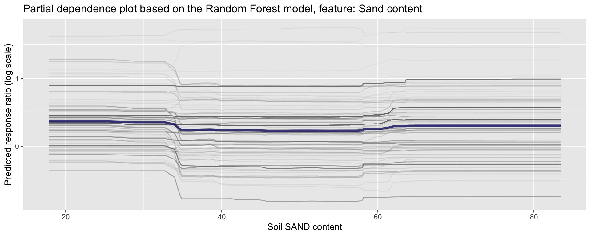 Partial dependence plot for sand content