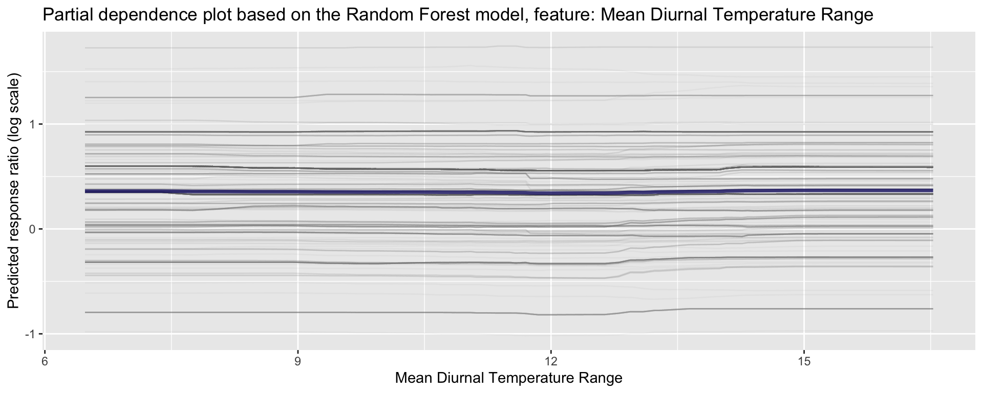 Partial dependence plot for Mean Diurnal Temperature Range