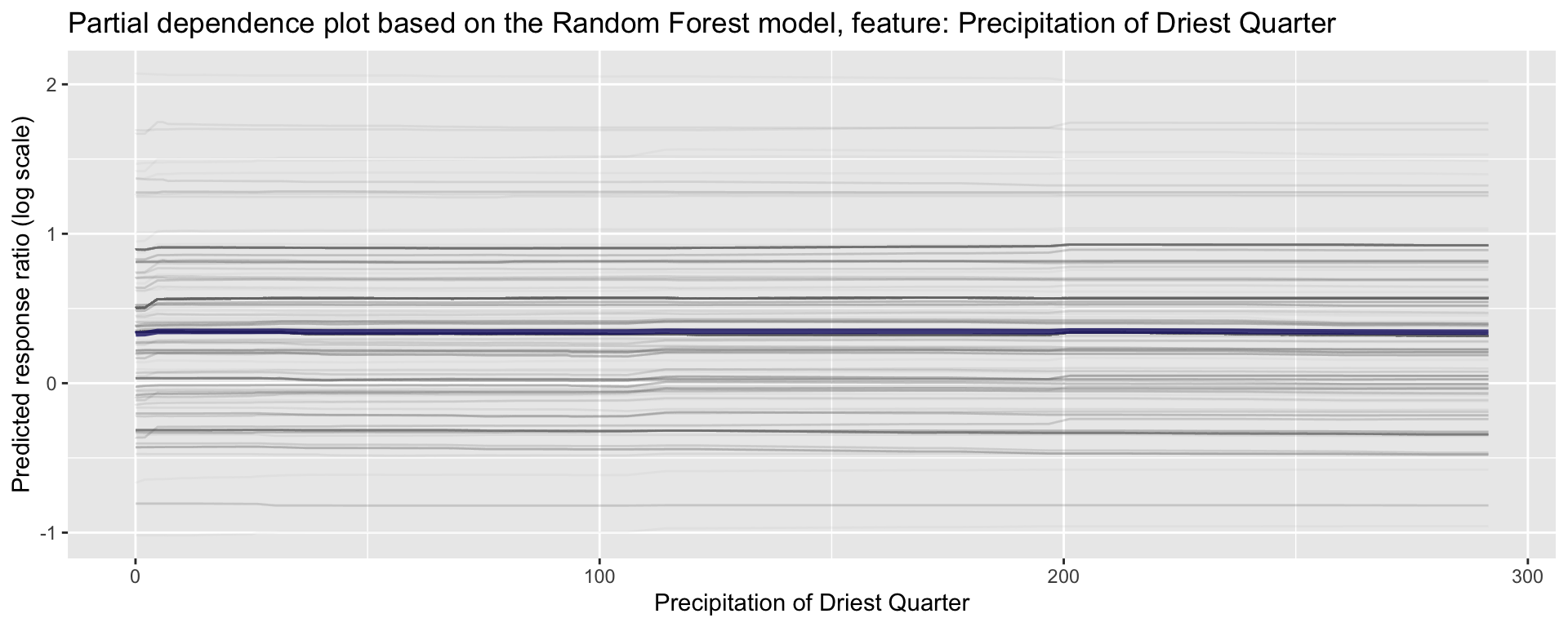 Partial dependence plot for Precipitation of Driest Quarter
