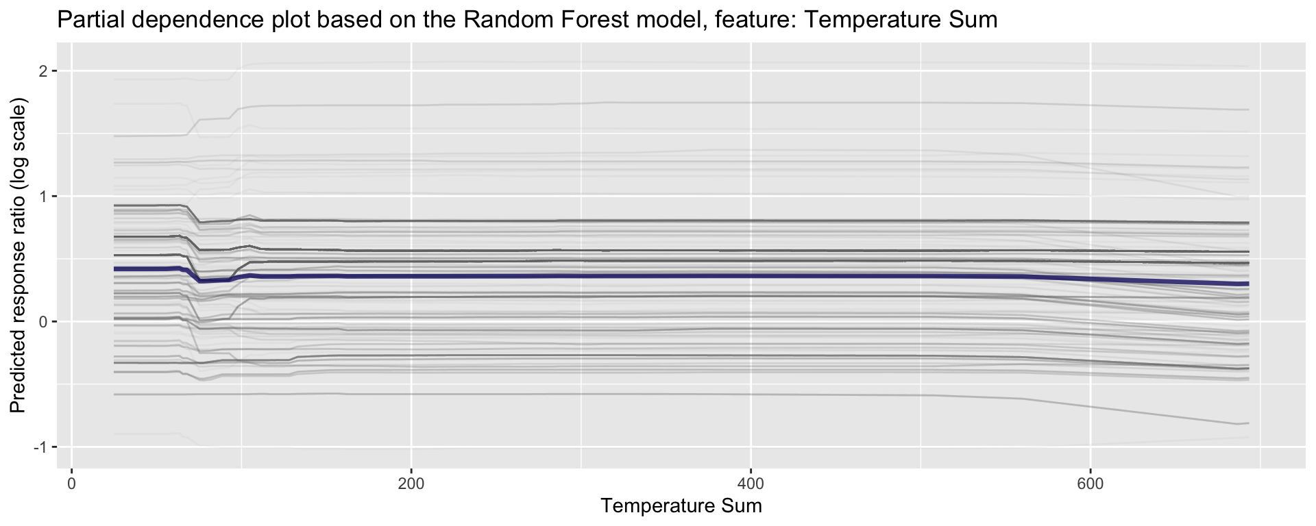 Partial dependence plot for Temperature Sumr