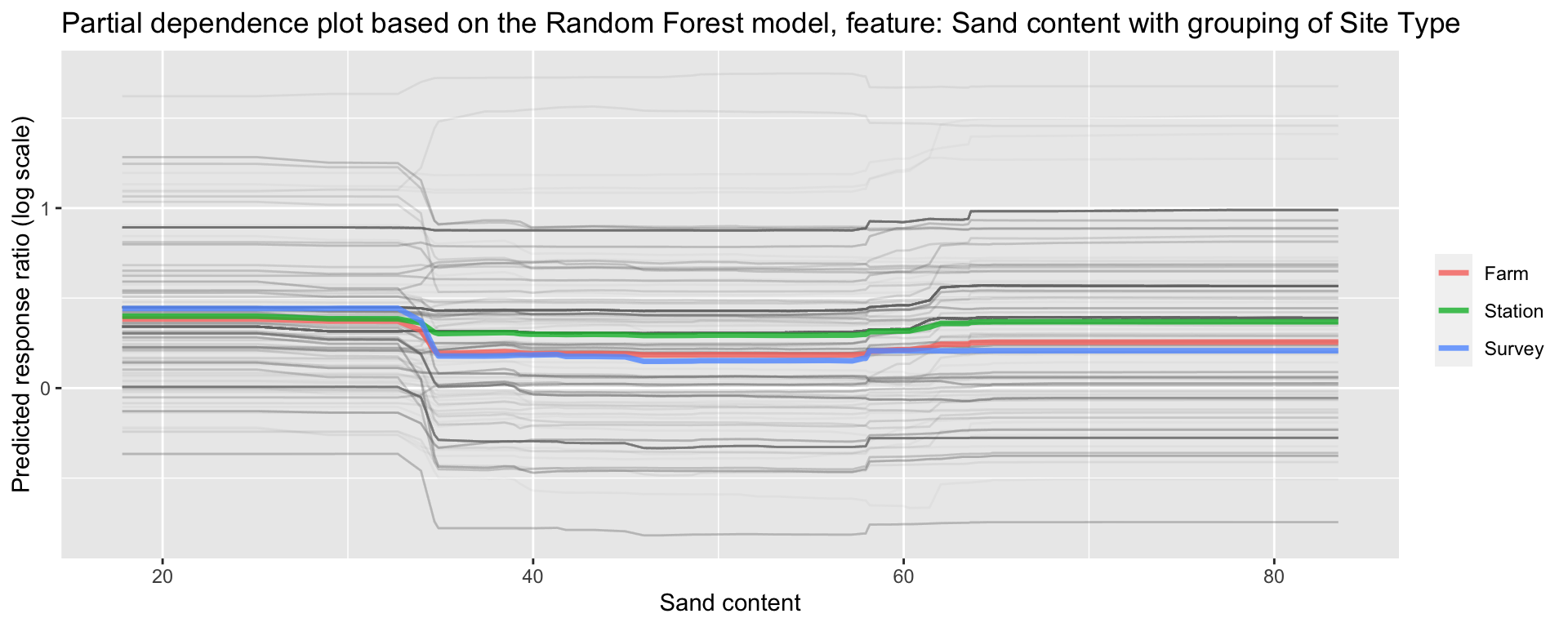 Partial dependence plot for Grouping of Site Type on Sand content