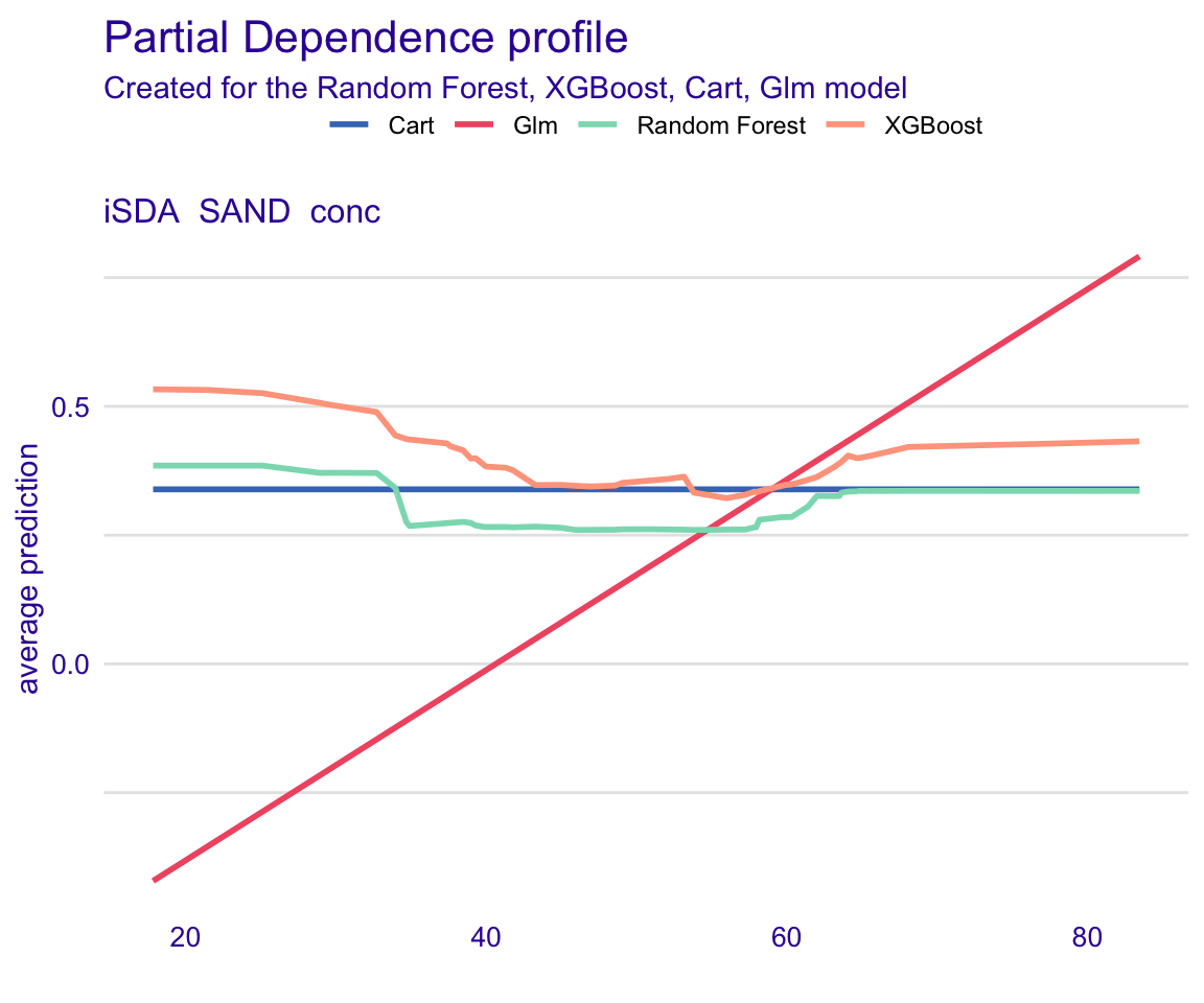 Global model partial dependencce plots for feature; Sand content