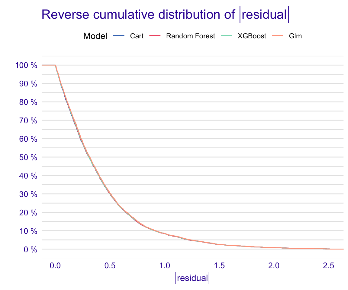 Global model residual evaluation: Reverse cumulative of the absolute residual plot