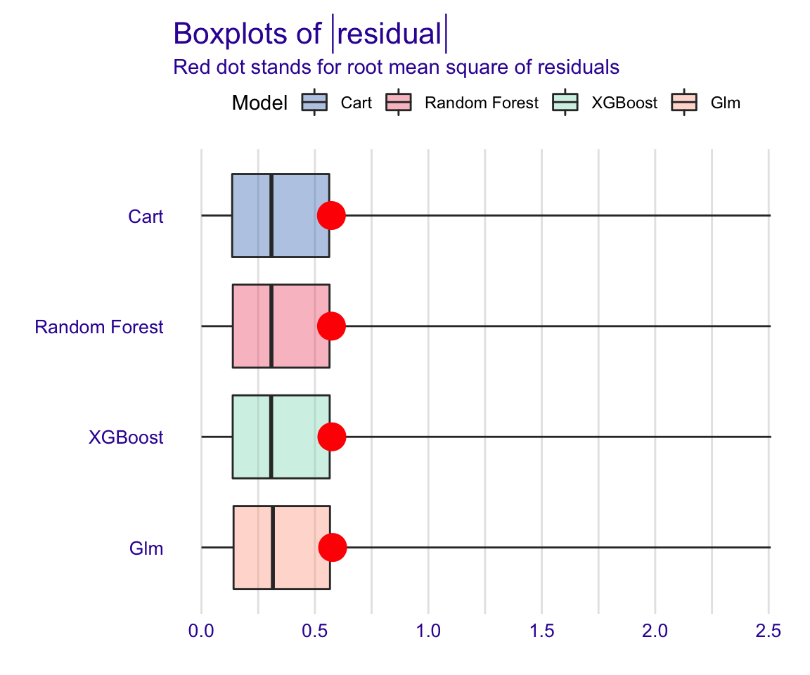 Global model residual evaluation: Boxplot of mean residual vavlues