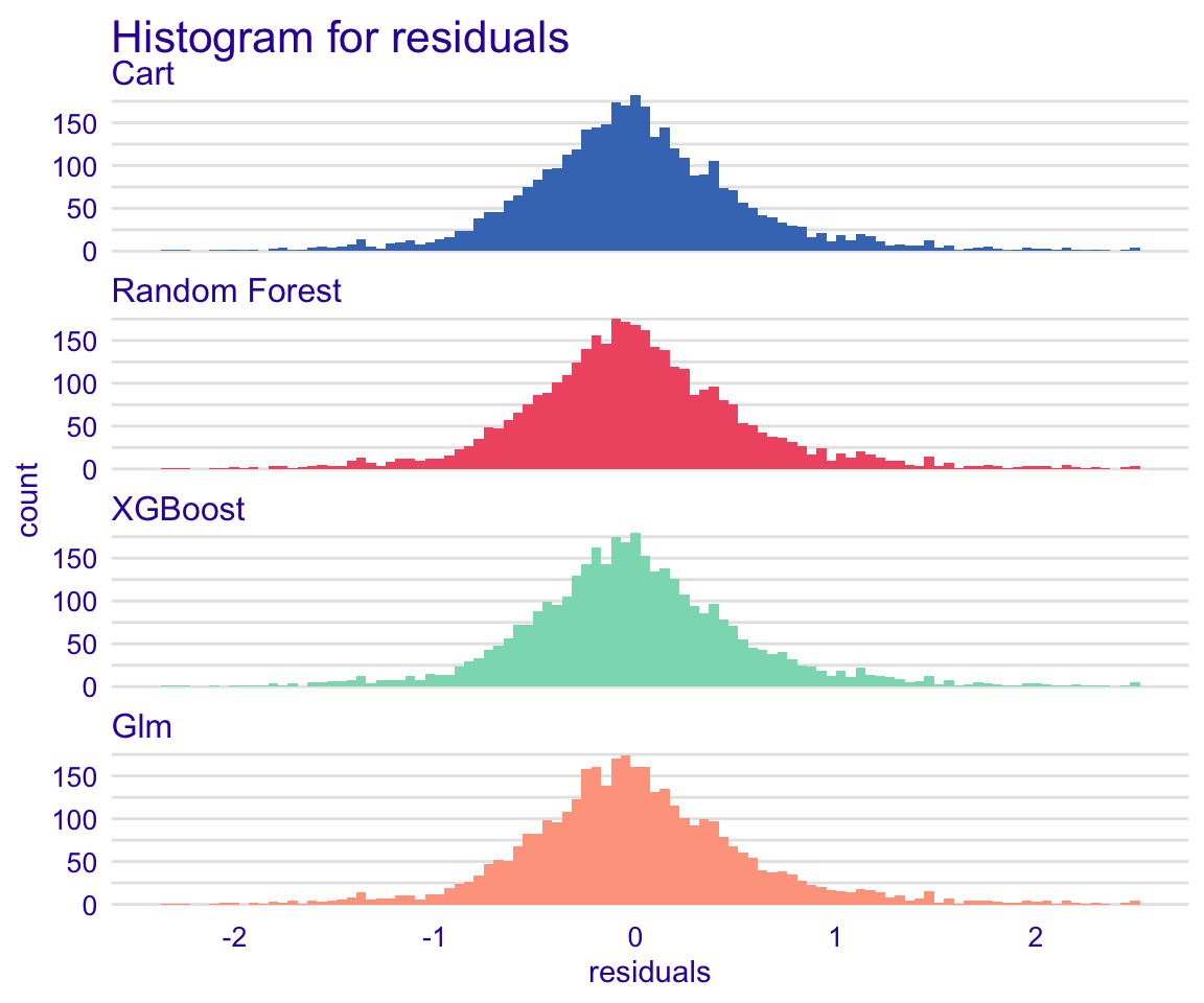 Global model residual evaluation: Residual distribution histogram