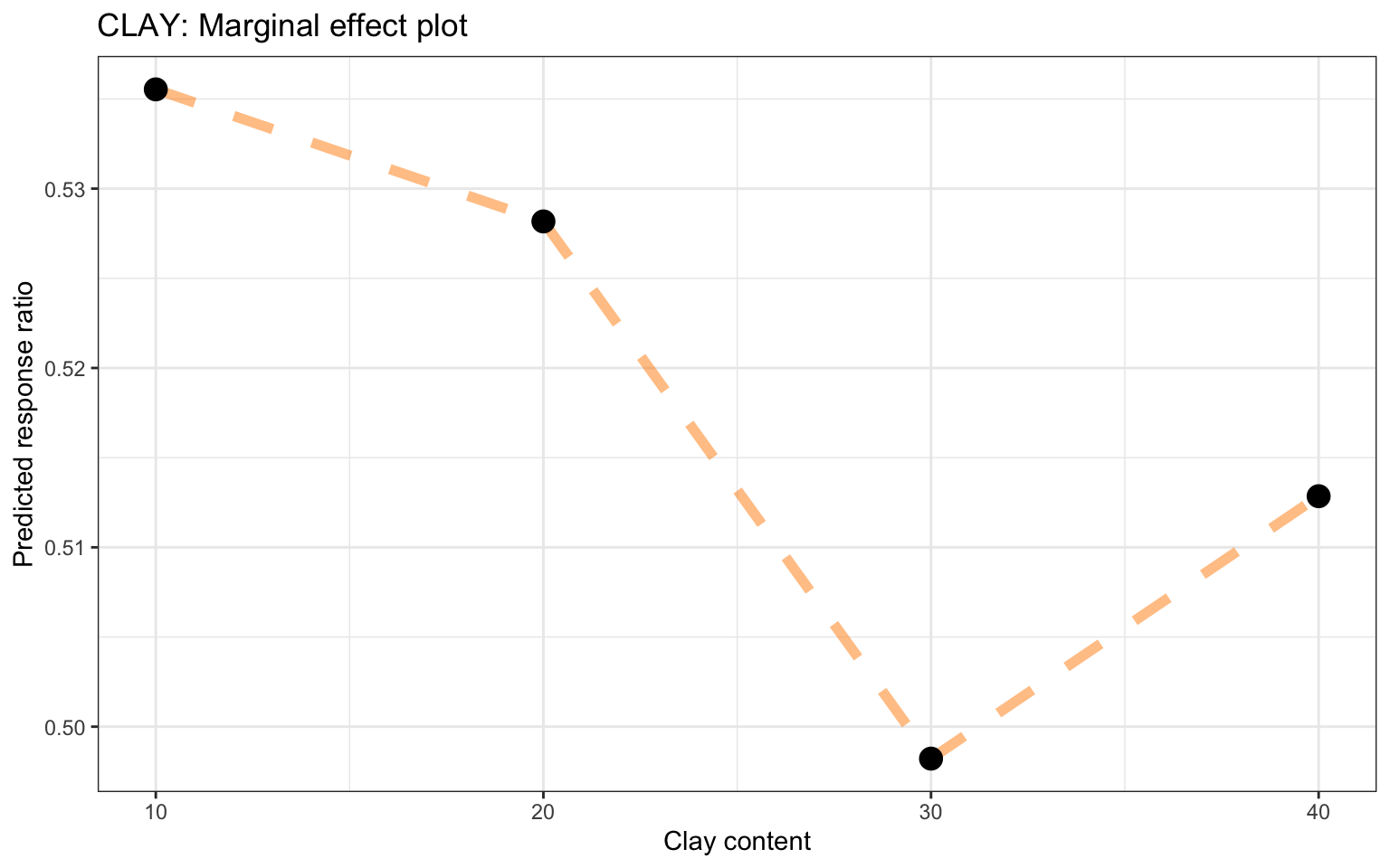 Marginal effects plot for clay content based on the RF model