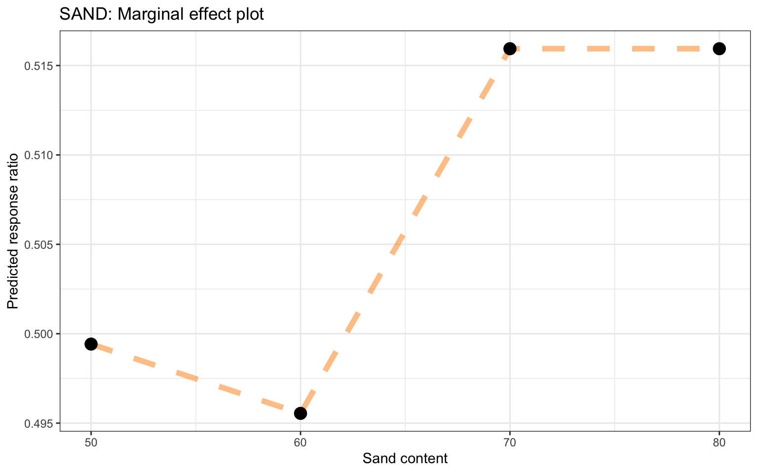 Marginal effects plot for sand content based on the RF model