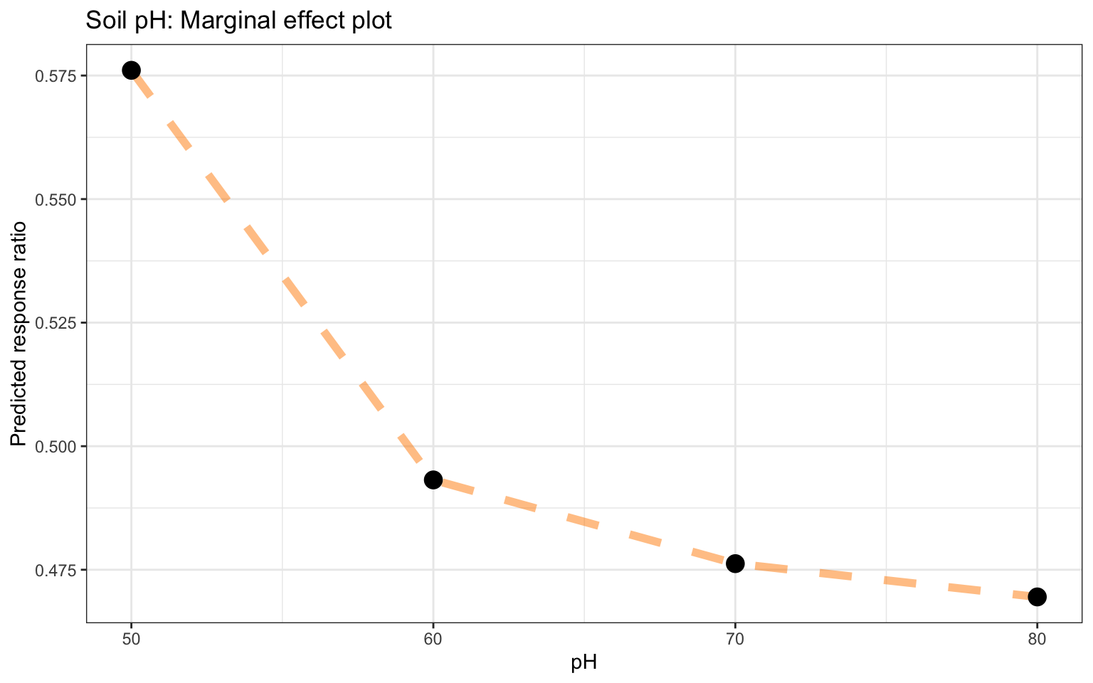 Marginal effects plot for pH based on the RF model