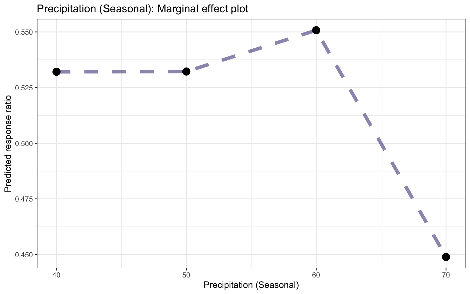 Marginal effects plot for precipitation seasonality based on the RF model