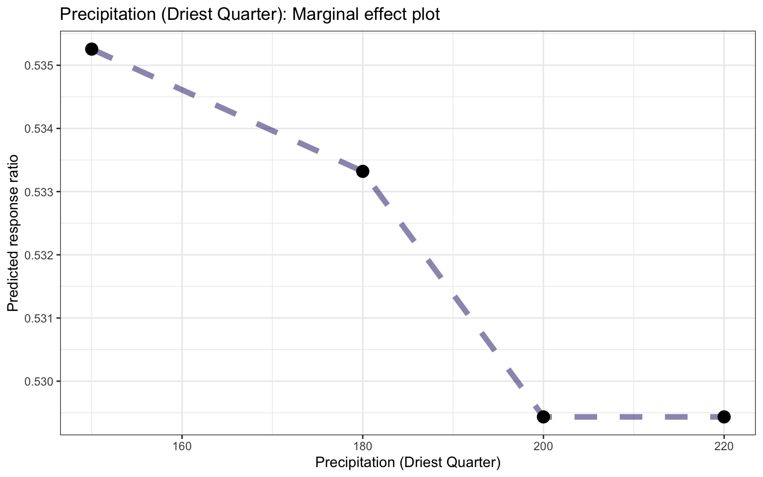 Marginal effects plot for precipitation of driest quarter based on the RF model