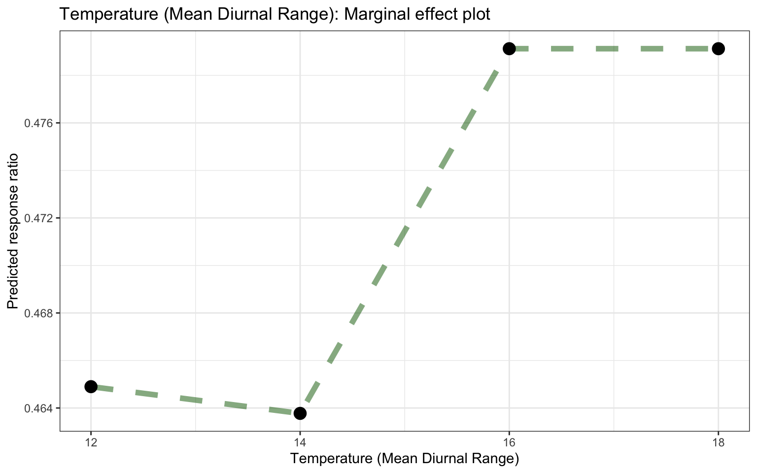 Marginal effects plot for temperature mean diurnal range based on the RF model