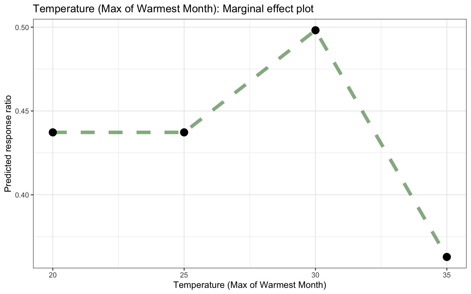 Marginal effects plot for temperature of warmest month based on the RF model